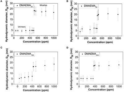 Influence of pH-Responsive Monomer Content on the Behavior of Di-Block Copolymers in Solution and as Stabilizers of Pickering Latex Particle Emulsifiers